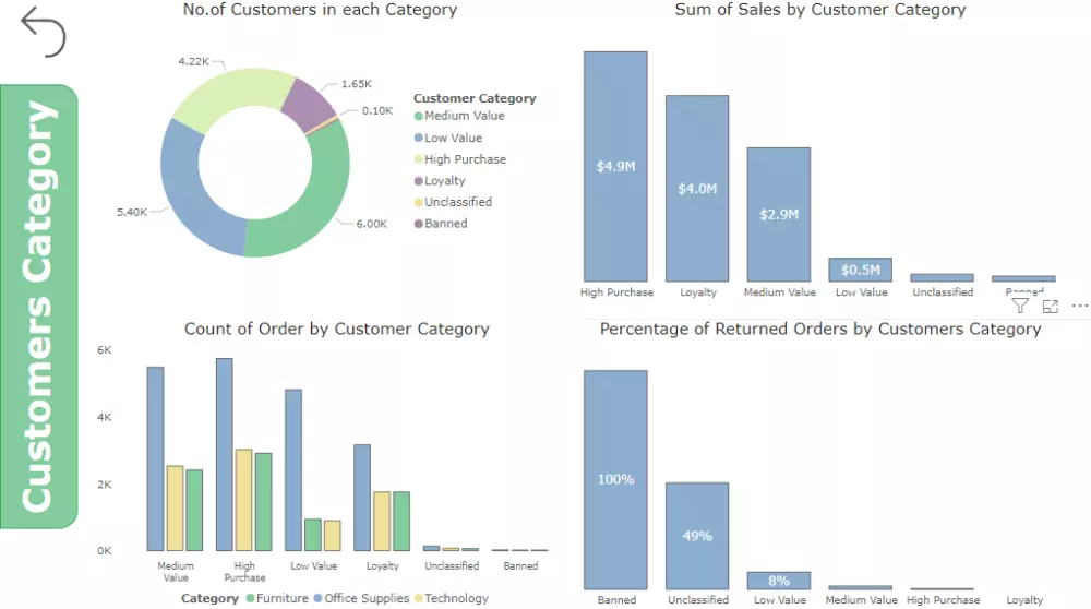 عمل داشبورد تفاعيليه باستخدام power bi ; Excel ; Tableau