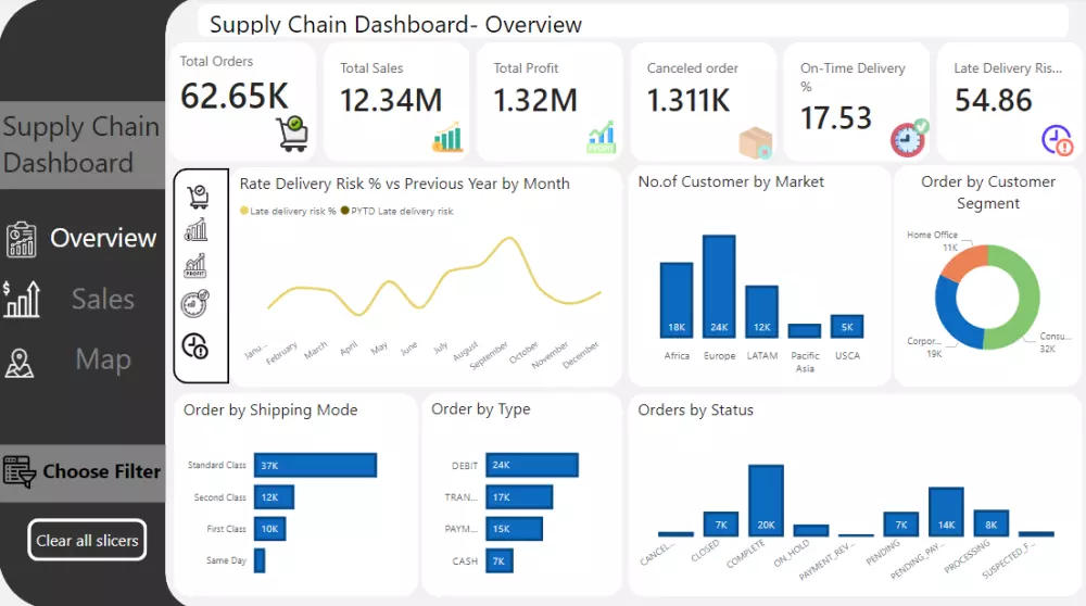 عمل داشبورد تفاعيليه باستخدام power bi ; Excel ; Tableau