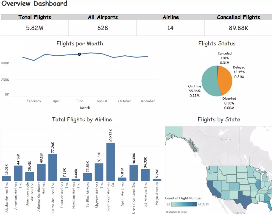 تصور البيانات باستخدام Power BI أو Tableau أو Excel