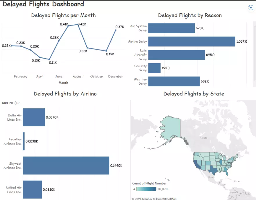 تصور البيانات باستخدام Power BI أو Tableau أو Excel