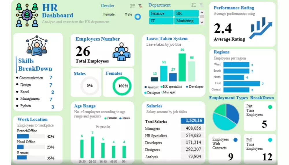 تصميم داشبورد لعرض تحليل البيانات بطريقة واضحة