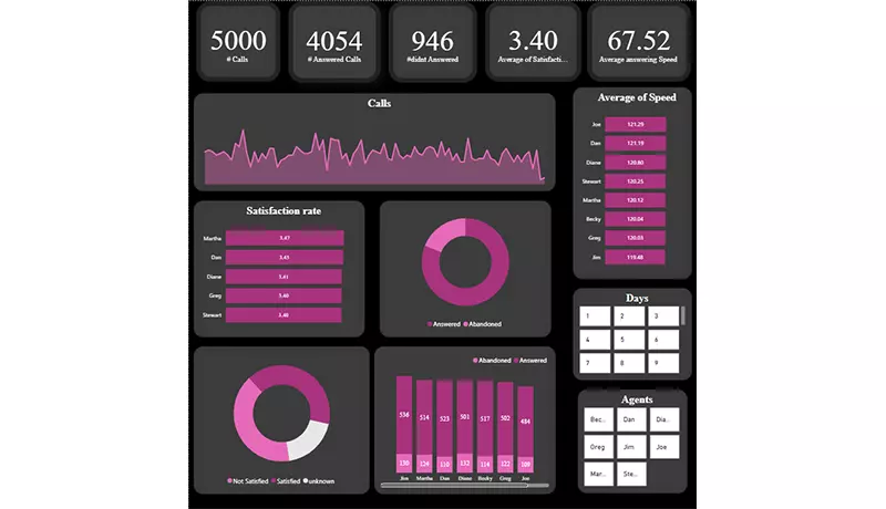 تصميم داشبورد لعرض تحليل البيانات بطريقة واضحة