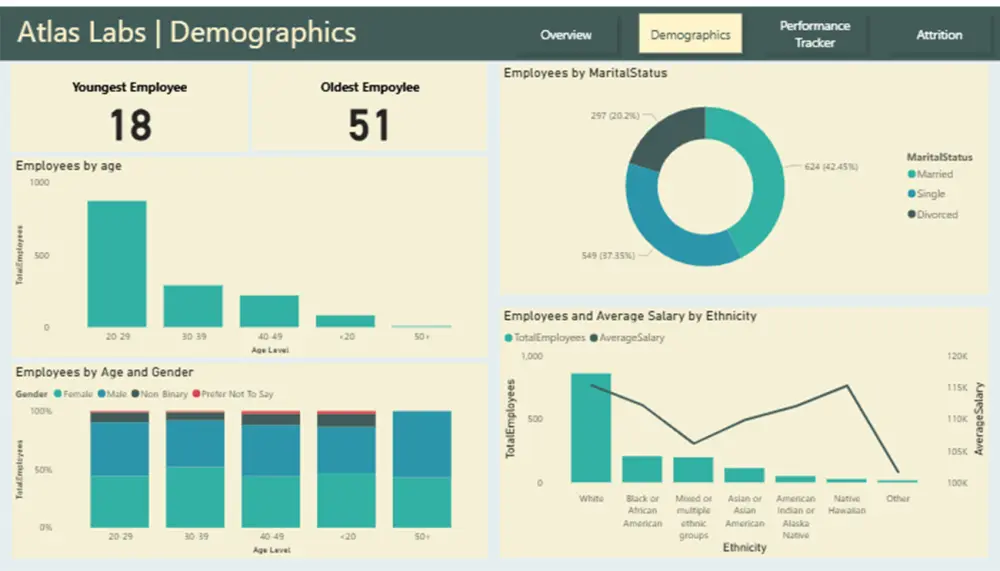 تصميم داشبورد لعرض تحليل البيانات بطريقة واضحة