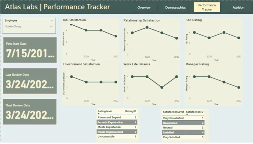 تصميم داشبورد لعرض تحليل البيانات بطريقة واضحة