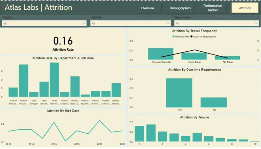تصميم داشبورد لعرض تحليل البيانات بطريقة واضحة