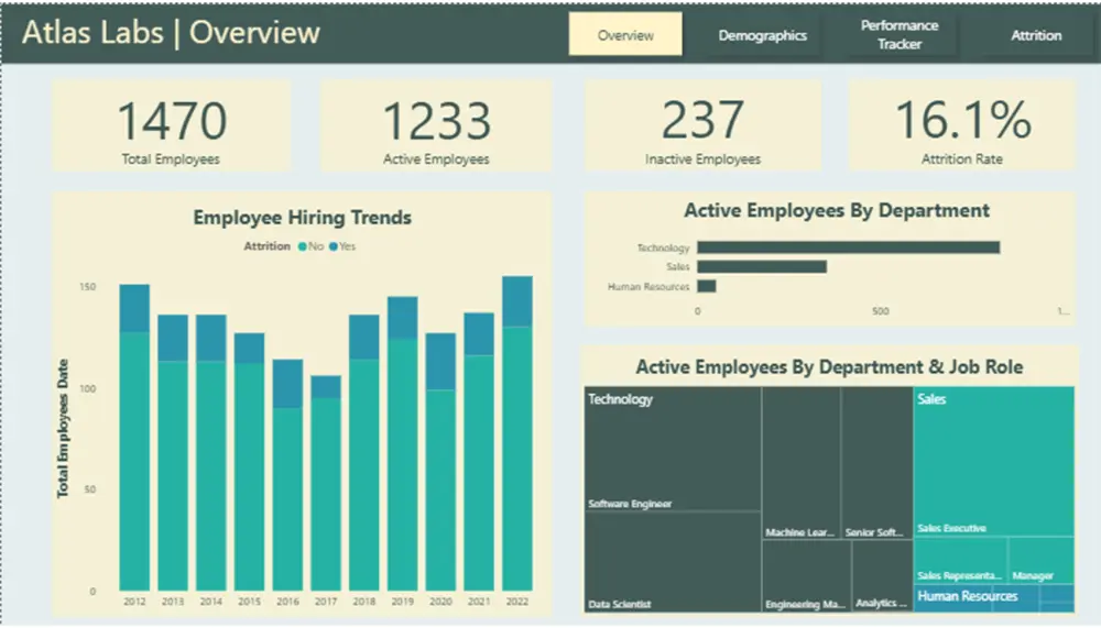تصميم داشبورد لعرض تحليل البيانات بطريقة واضحة