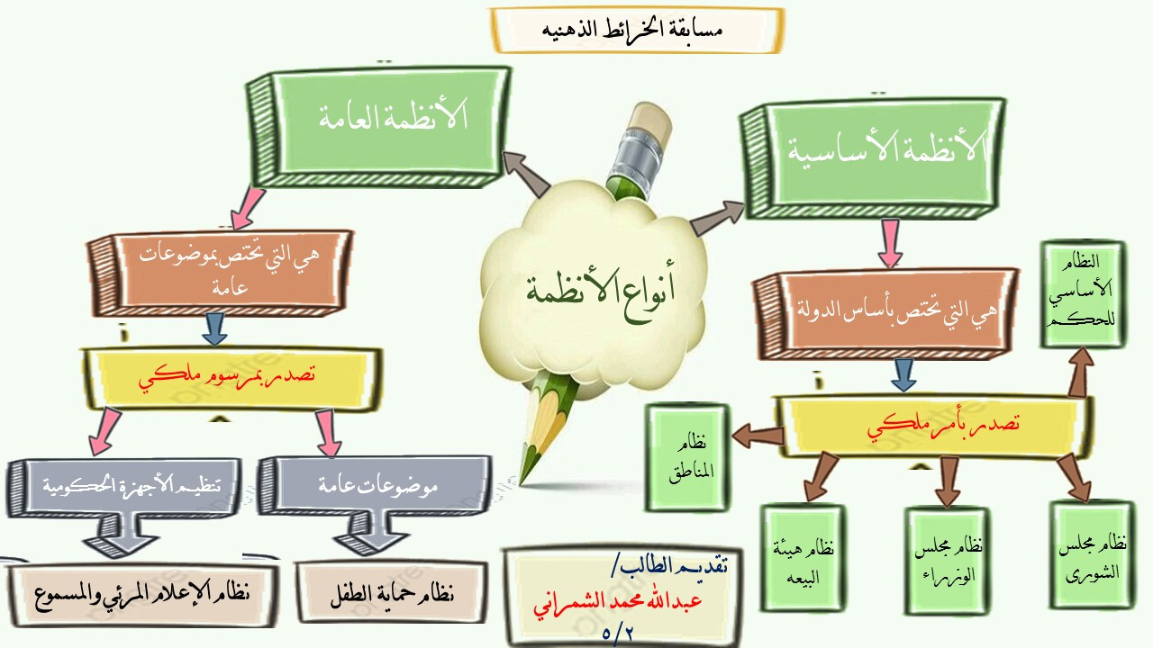 عمل عروض تقديمية مميزة واحترافية