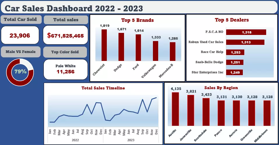 داش بورد DASHBOARD تفاعلية باستخدام اكسيل و POWER BI