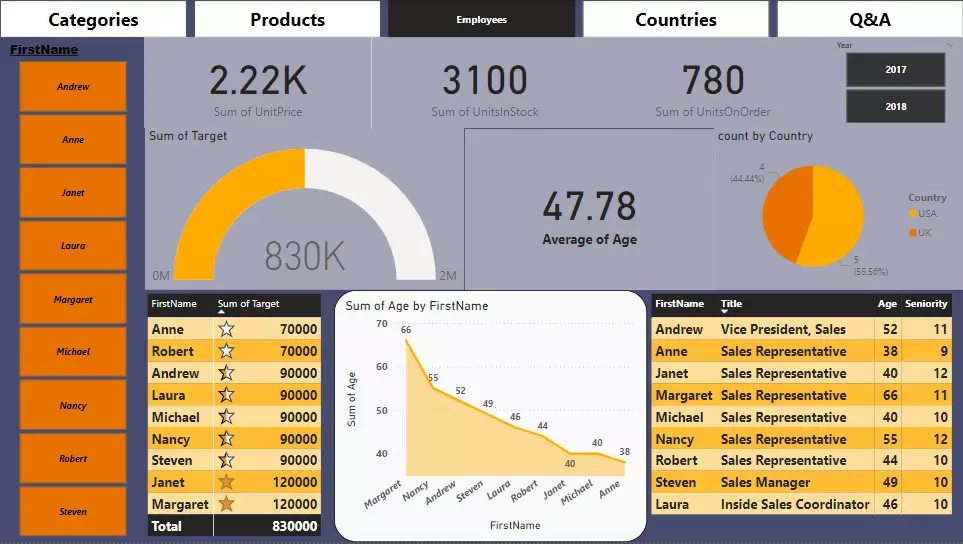 إنشاء داشبورد احترافي باستخدام Power BI لتحليل البيانات