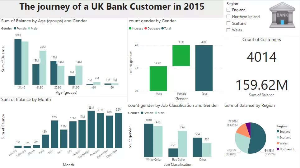 إنشاء داشبورد احترافي باستخدام Power BI لتحليل البيانات