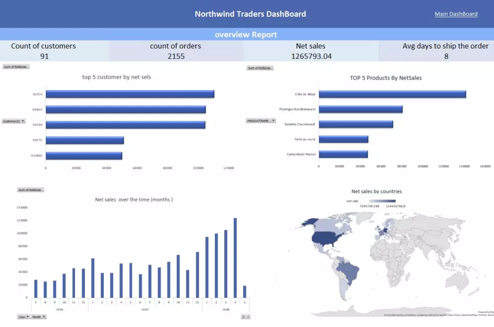 تحليل البيانات باستخدام sql و الاكسيل وعمل داشبورد تفاعلية