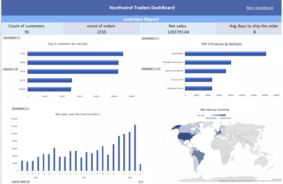 تحليل البيانات باستخدام sql و الاكسيل وعمل داشبورد تفاعلية