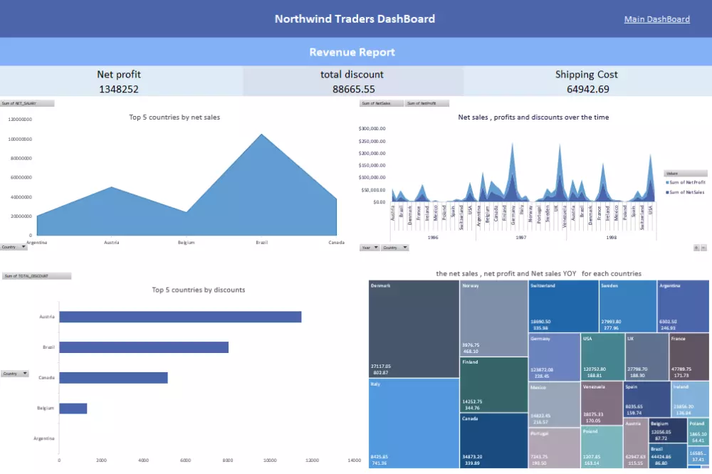 تحليل البيانات باستخدام sql و الاكسيل وعمل داشبورد تفاعلية