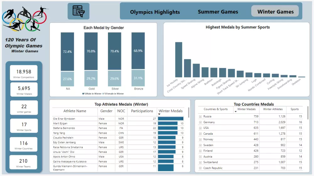 داشبورد تفاعلي Power bi وتحليل بيانات بأدوات Excel , python