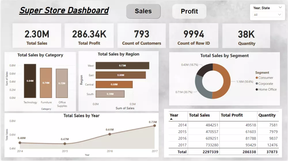 داشبورد تفاعلي Power bi وتحليل بيانات بأدوات Excel , python