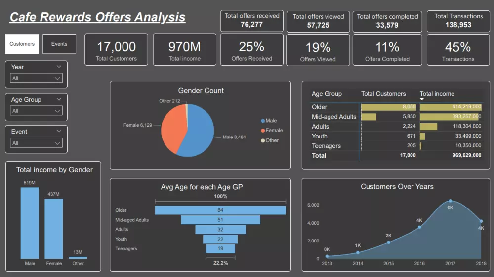 داشبورد تفاعلي Power bi وتحليل بيانات بأدوات Excel , python