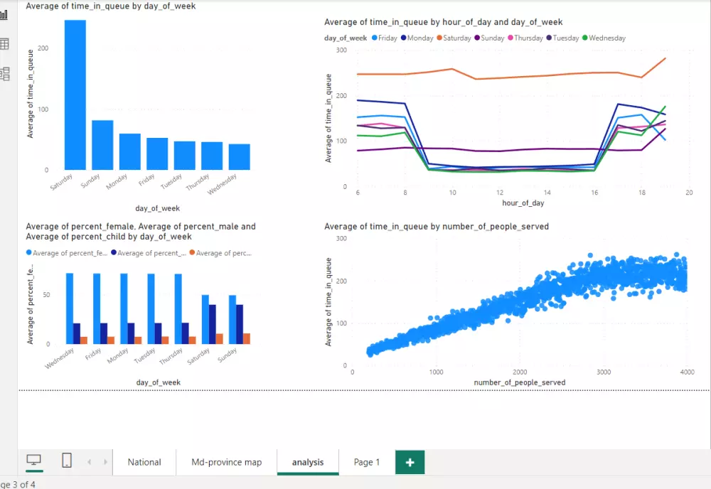 تحليل الاتجاهات والأنماط في البيانات
