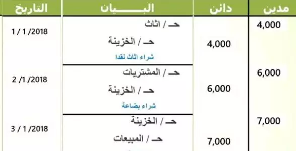 اعداد الشجرة المحاسبية والدليل المحاسبي