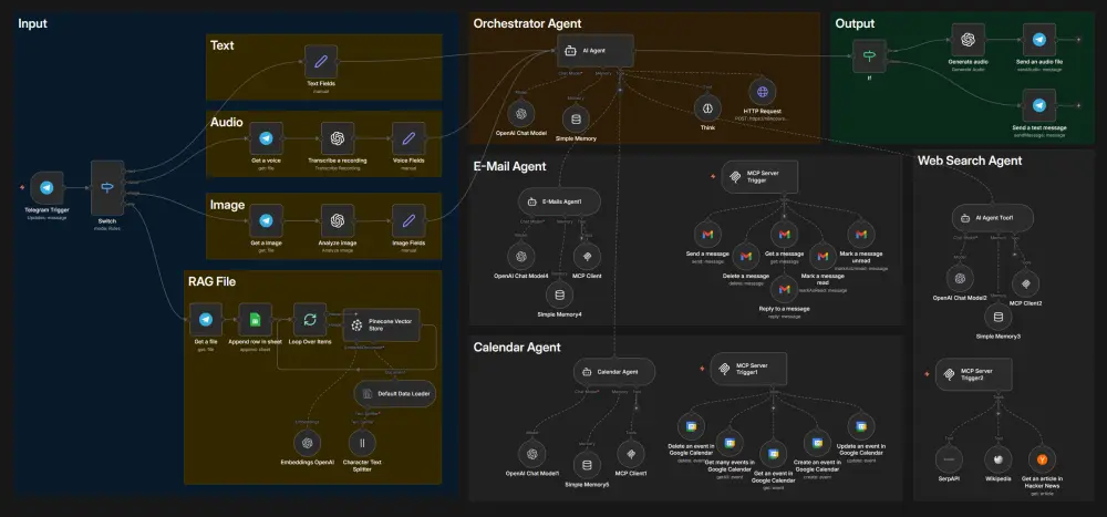 AI Automation and agentic Ai using N8N
