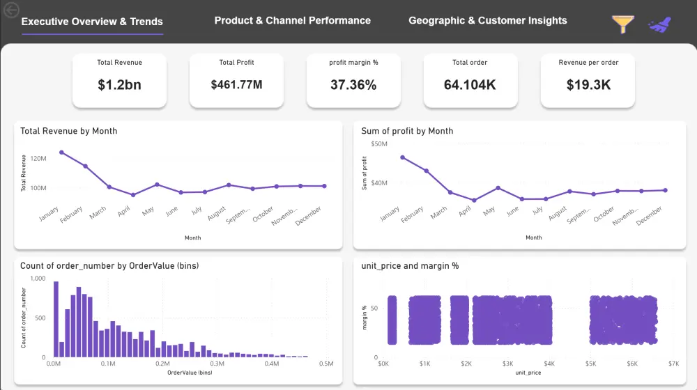 تحليل البيانات وتصميم لوحات Power BI احترافية