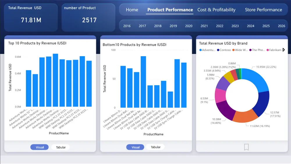 تحليل البيانات وتصميم لوحات Power BI احترافية
