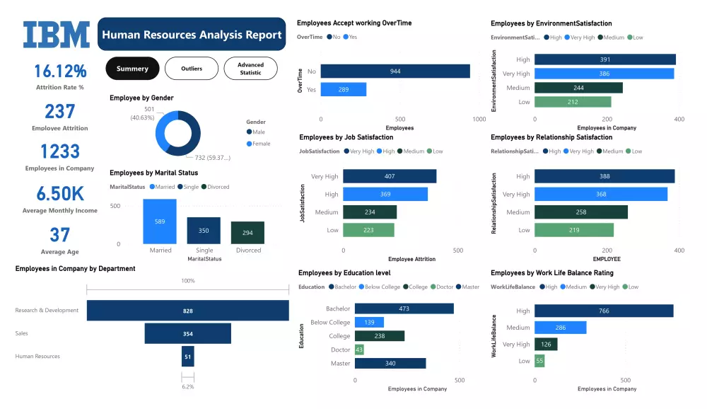 داشبورد تفاعلية لتحليل العاملين والموارد البشرية Interactive Power Bi Dashboard