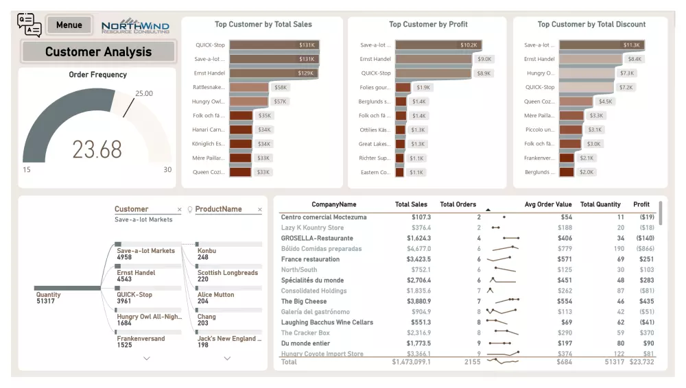 داشبورد تفاعلية لتحليل أداء الأعمال بإستخدام Interactive Power Bi Dashboard