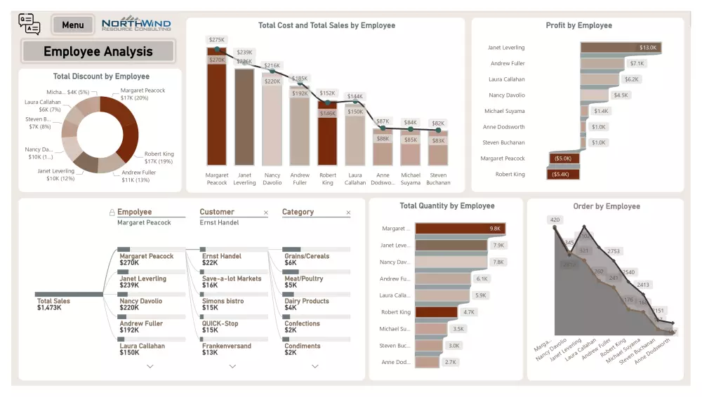 داشبورد تفاعلية لتحليل أداء الأعمال بإستخدام Interactive Power Bi Dashboard