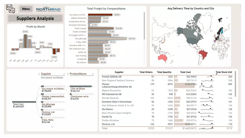 داشبورد تفاعلية لتحليل أداء الأعمال بإستخدام Interactive Power Bi Dashboard