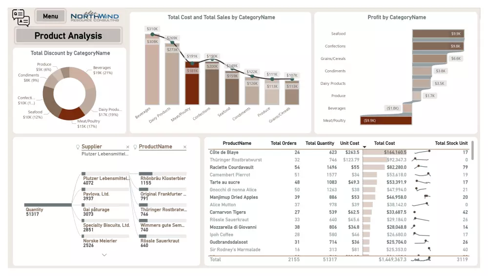 داشبورد تفاعلية لتحليل أداء الأعمال بإستخدام Interactive Power Bi Dashboard