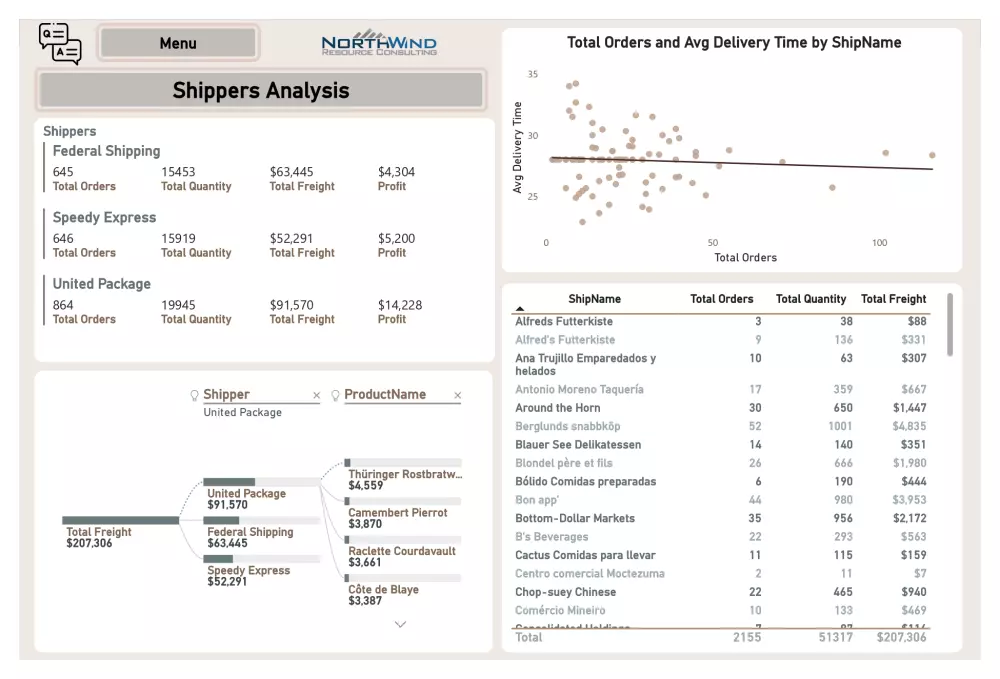 داشبورد تفاعلية لتحليل أداء الأعمال بإستخدام Interactive Power Bi Dashboard