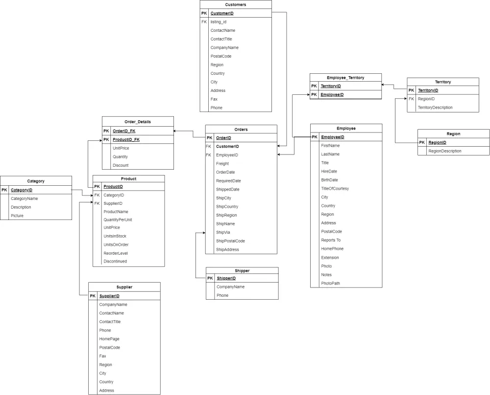 تصميم وتطوير وتغذية قواعد البيانات Database