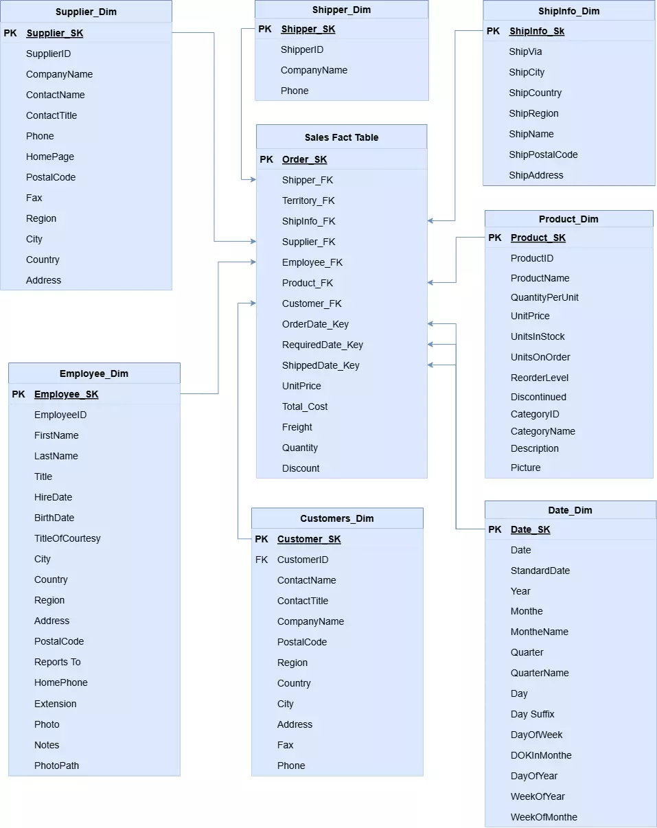 تصميم وتطوير وتغذية قواعد البيانات Database