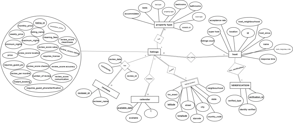 تصميم وتطوير وتغذية قواعد البيانات Database