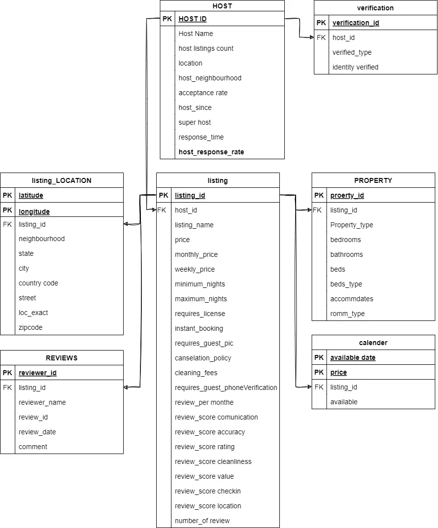 تصميم وتطوير وتغذية قواعد البيانات Database