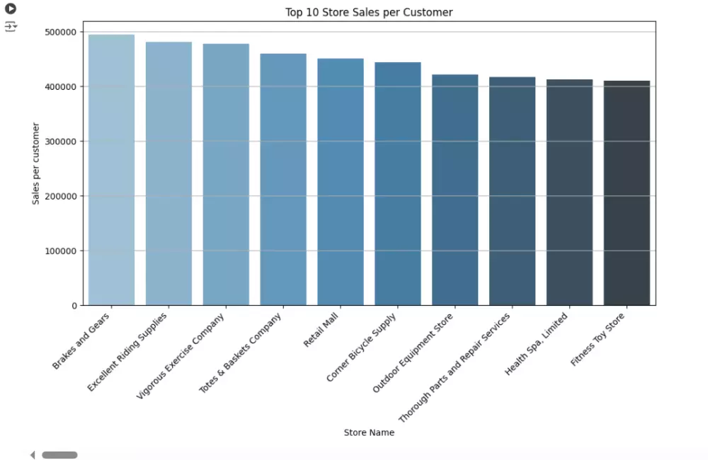 تحليل البيانات ومعالجتها باستخدام لغة Python وإنشاء 5 رسوم بيانية