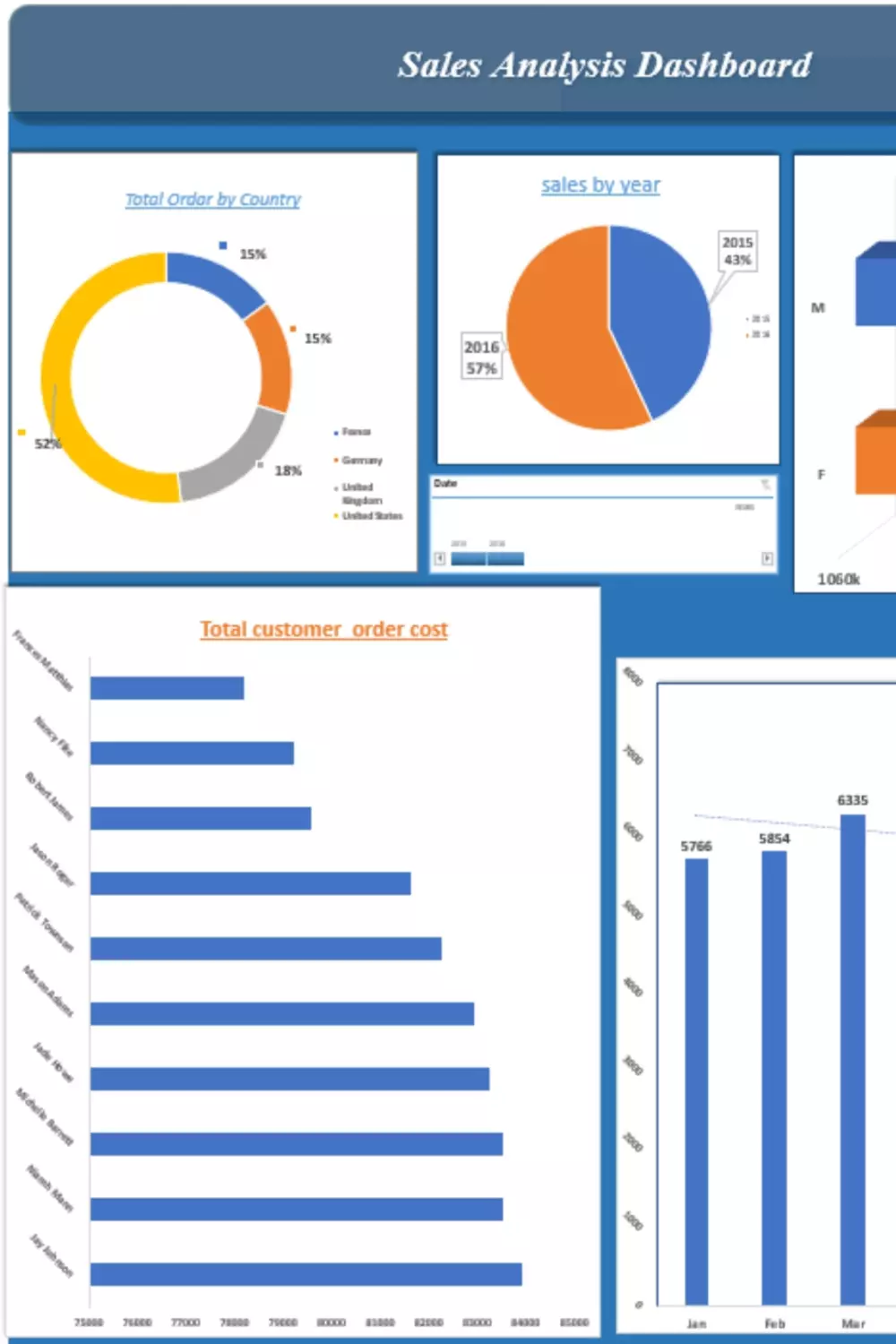 تحليل البيانات والجداول بإستخدام Excel وإنشاء 1 لوحة تفاعلية