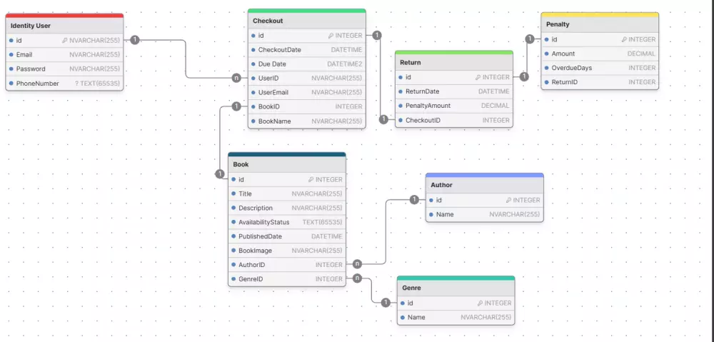 أقدم خدمة تطوير مشاريع Back-End باستخدام أحدث التقنيات لتمكين العمليات الأساسية CRUD (إنشاء، قراءة، تحديث، حذف) باستخدام إطار عمل .NET. .