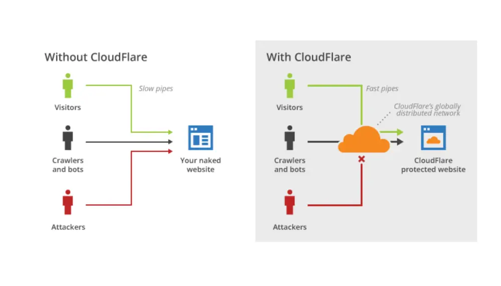إعداد وحماية موقعك عبر Cloudflare