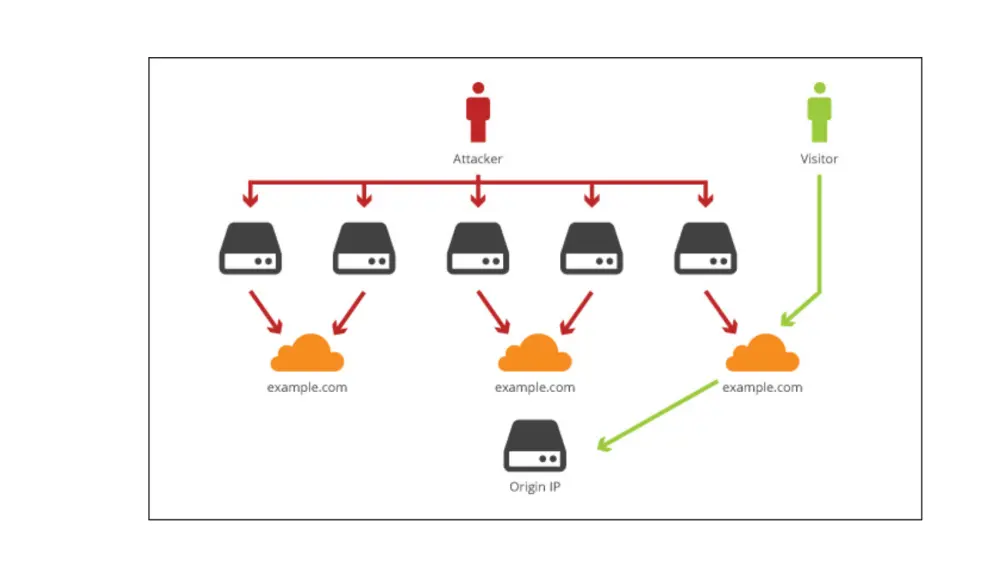 إعداد وحماية موقعك عبر Cloudflare