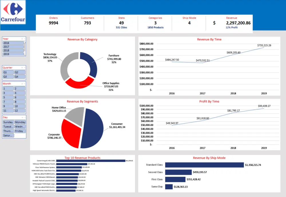 تحليل البيانات وتصميم داشبورد تفاعلية باستخدام power bi