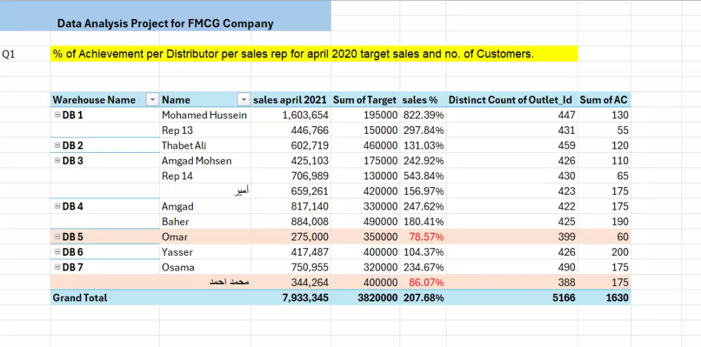 اقوم بتنظيم و تنظيم ملفات البيانات و تحليلها للمساعده فى اتخاذ قرارات مفيده