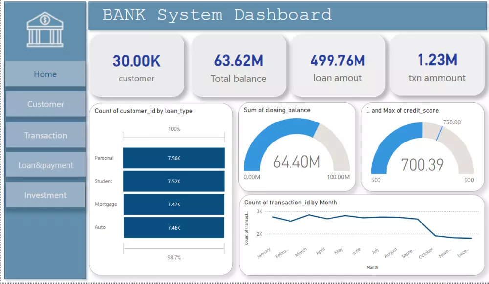 إنشاء داشبورد احترافي لتحليل بيانات باستخدام SQL وPython