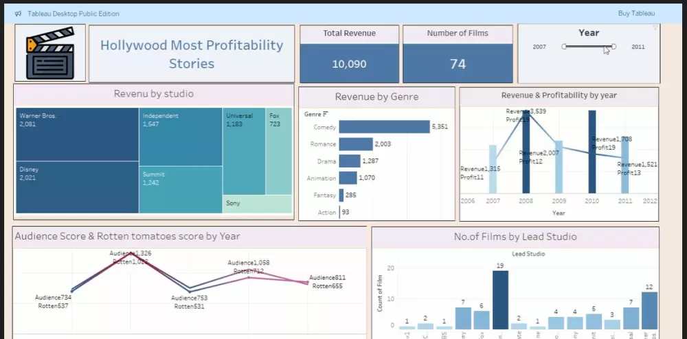 تصميم داش بورد تفاعلية باستخدام power bi, Excel, Tableau