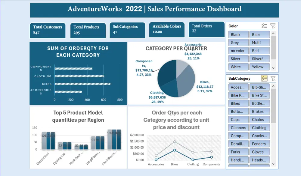 تحليل البيانات واستخراج KPIs مع تصميم EXCEL- Dashboards