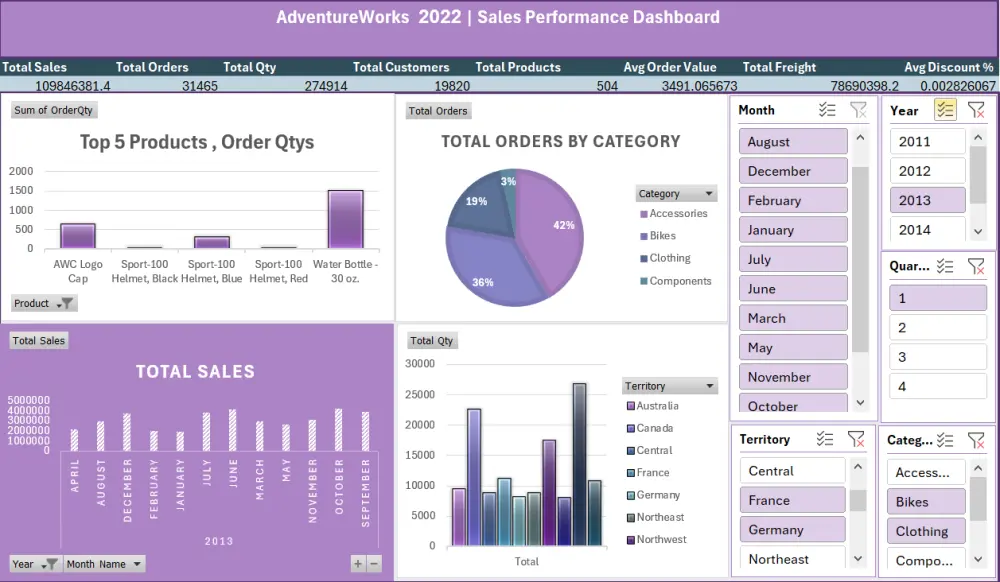تحليل البيانات واستخراج KPIs مع تصميم EXCEL- Dashboards