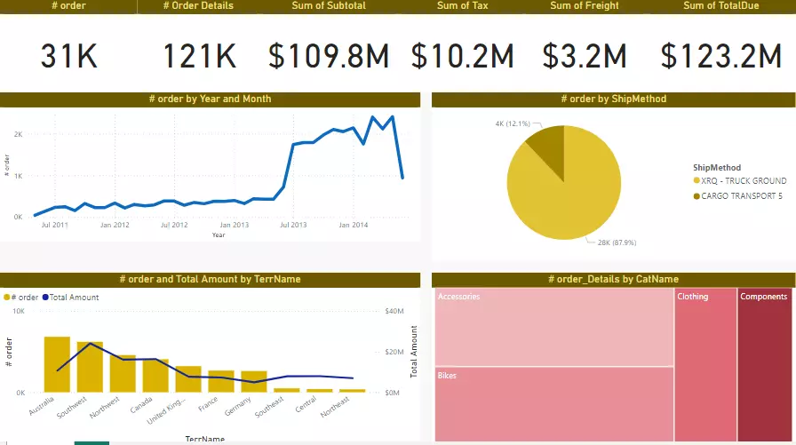 انشاء داشبورد تفاعلية باستخدام Power Bi  باور بى اى