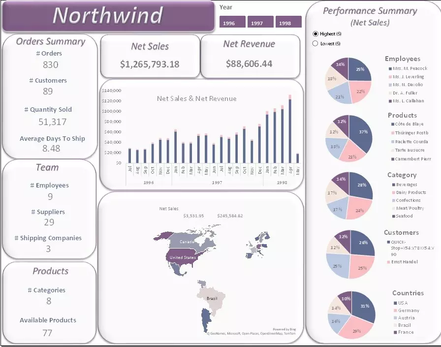 تصميم داشبورد تفاعلي بإستخدام تابلوه أو اكسيل
