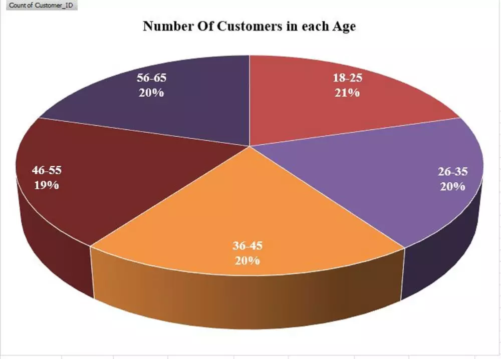إنشاء لوحات تحليلية وتقارير تفاعلية بإستخدام Excel