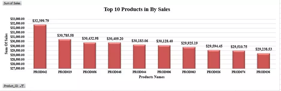 إنشاء لوحات تحليلية وتقارير تفاعلية بإستخدام Excel